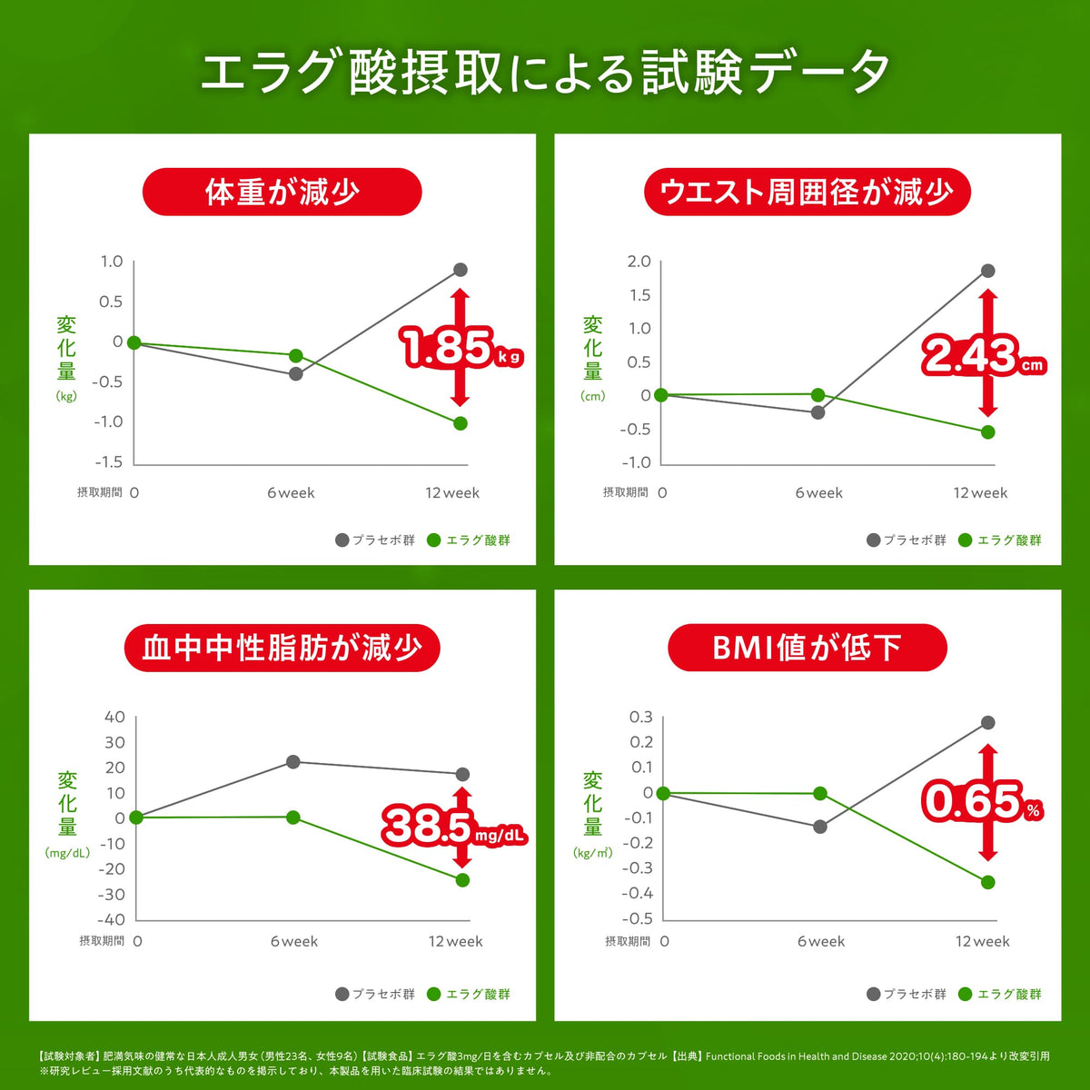 血糖値×コレステロール×体脂肪対策トリプル
